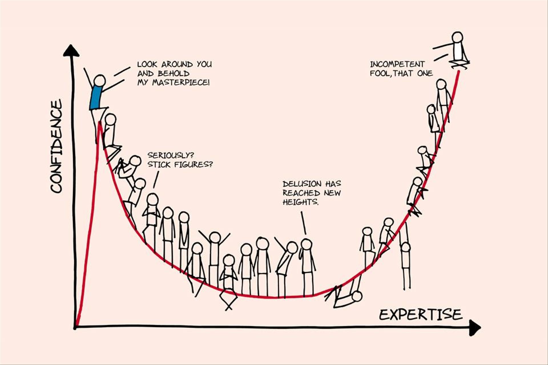 Dunning-Kruger effect