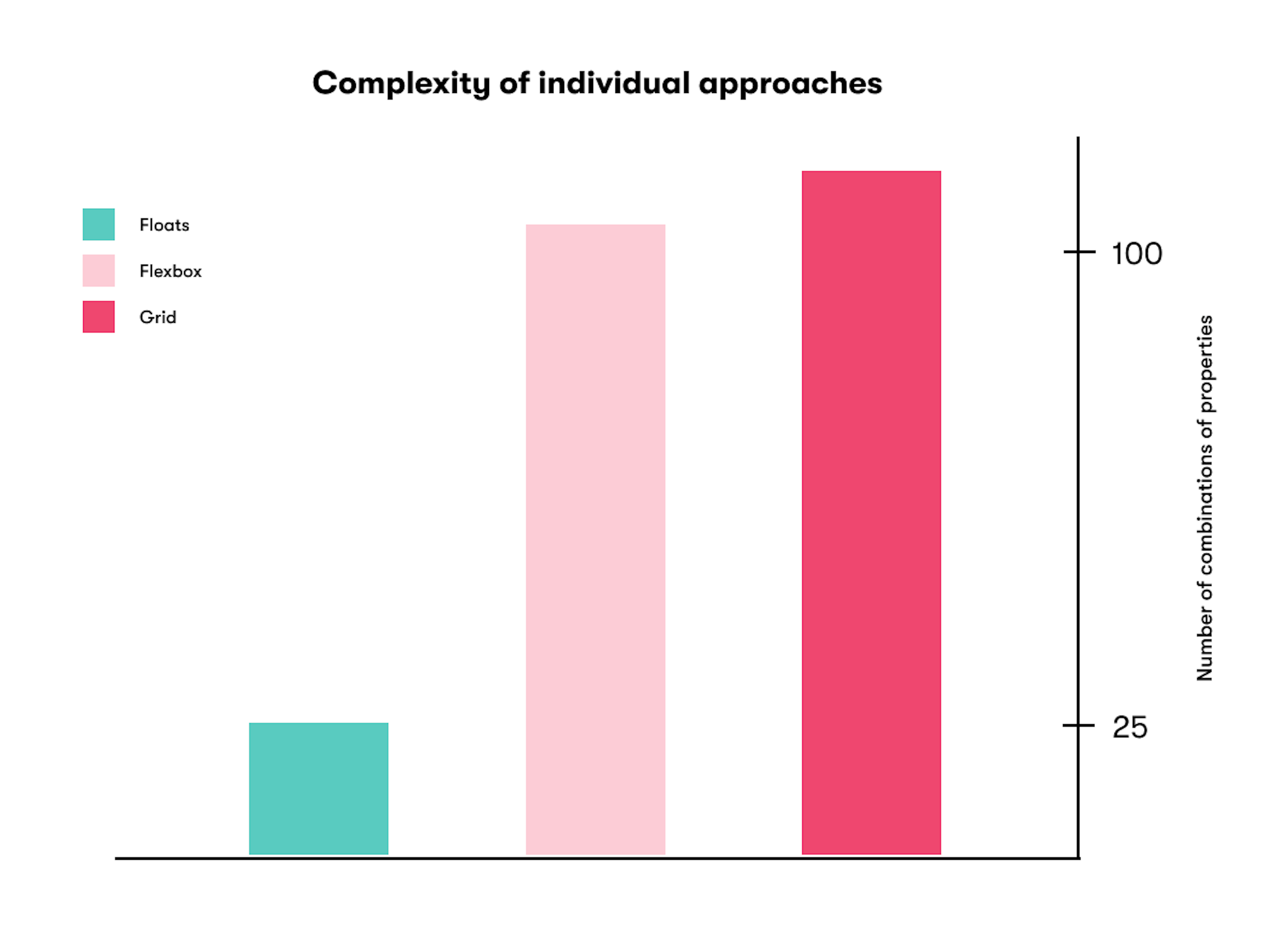 Complexity of individual approaches